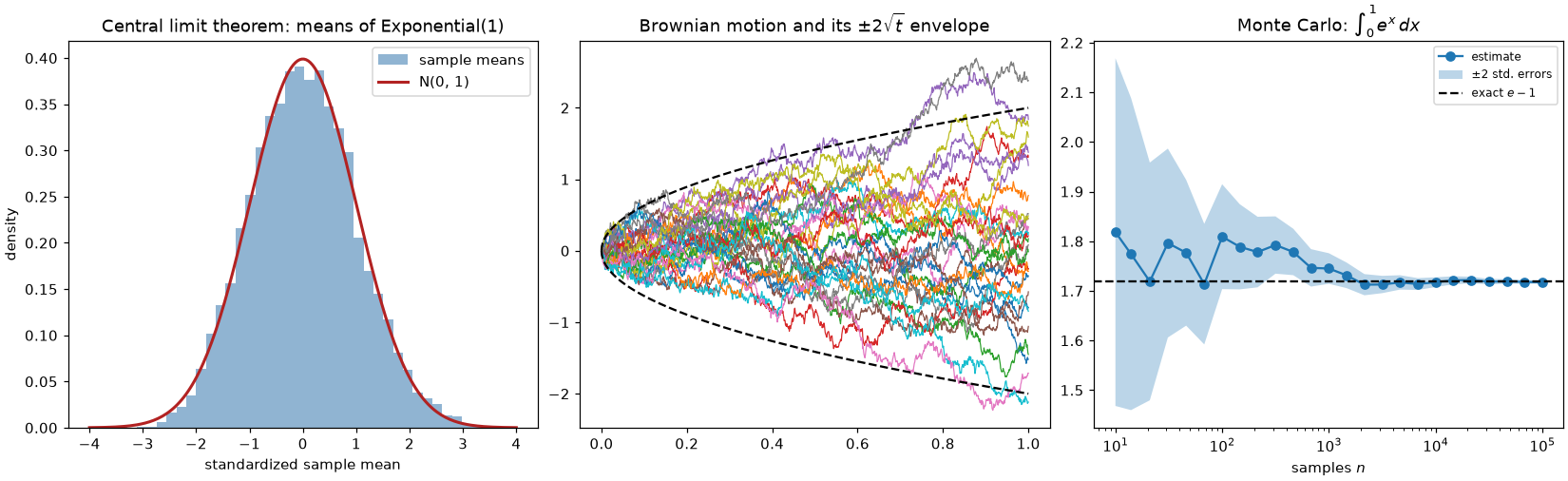 Central limit theorem histogram, Brownian motion paths, and Monte Carlo integration