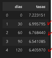Resultado de interpolación