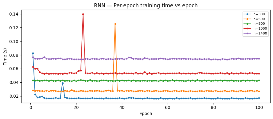 RNN — per-epoch timing