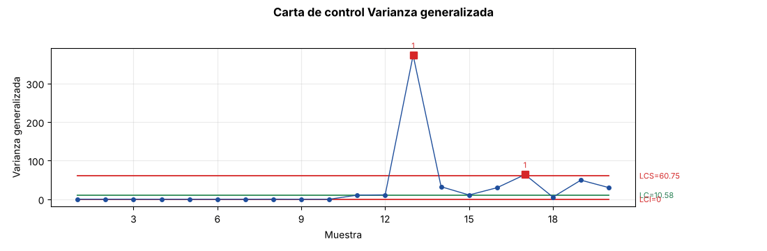 Carta de varianza generalizada |S|
