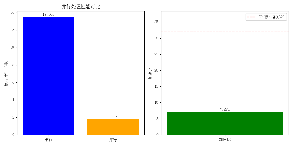 Parallel Performance