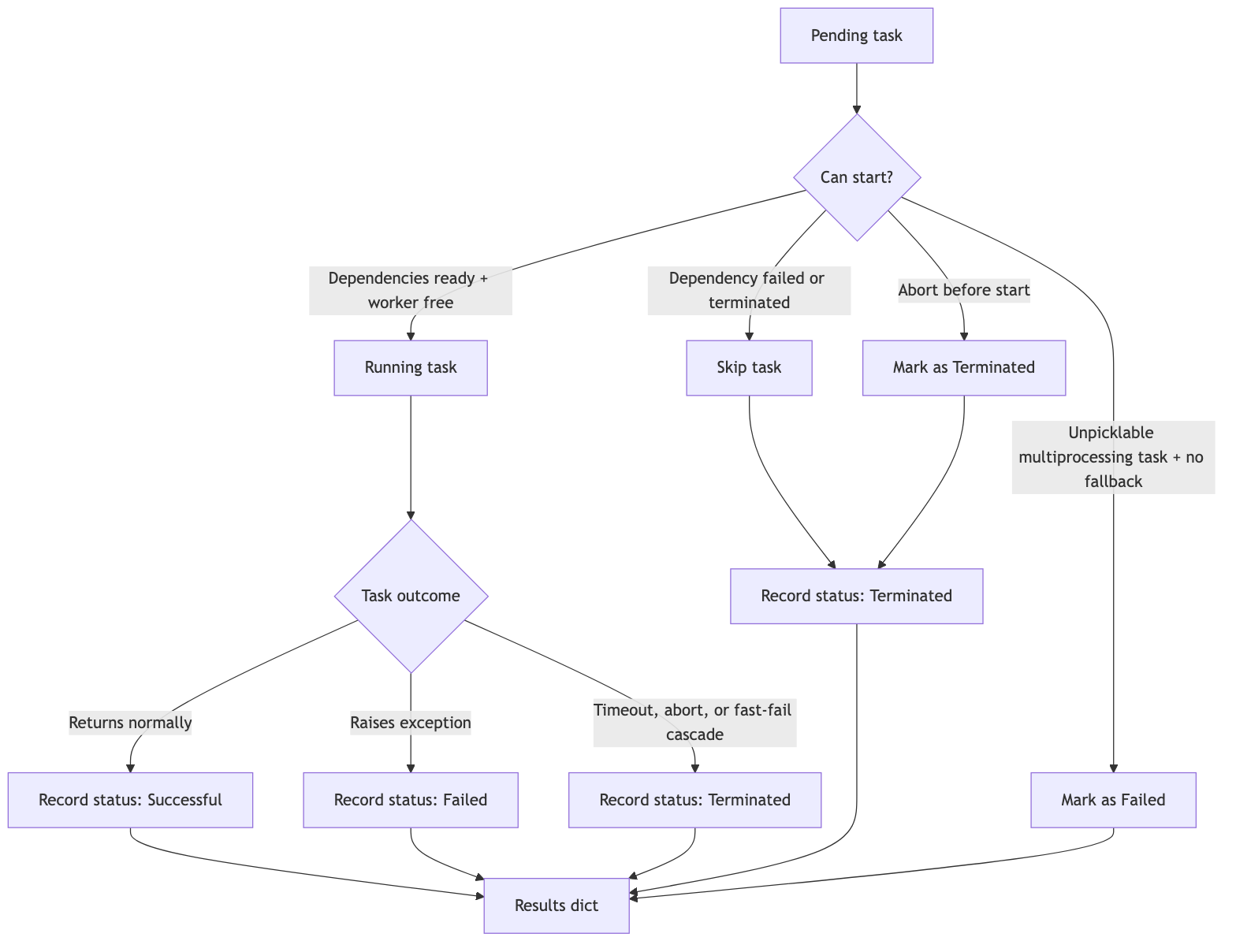Concurra task lifecycle and status