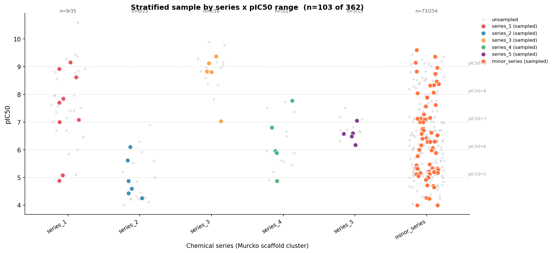 EGFR stratified sample