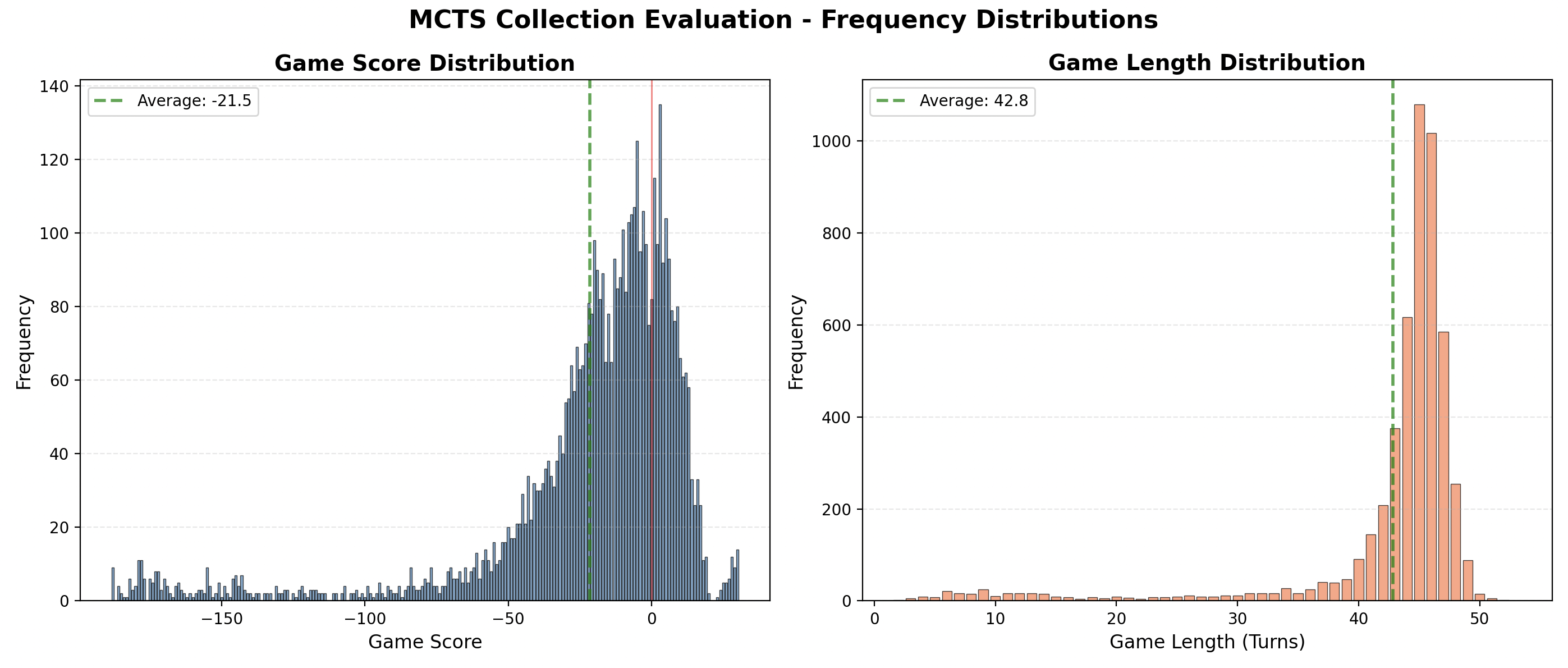MCTS Data Distribution
