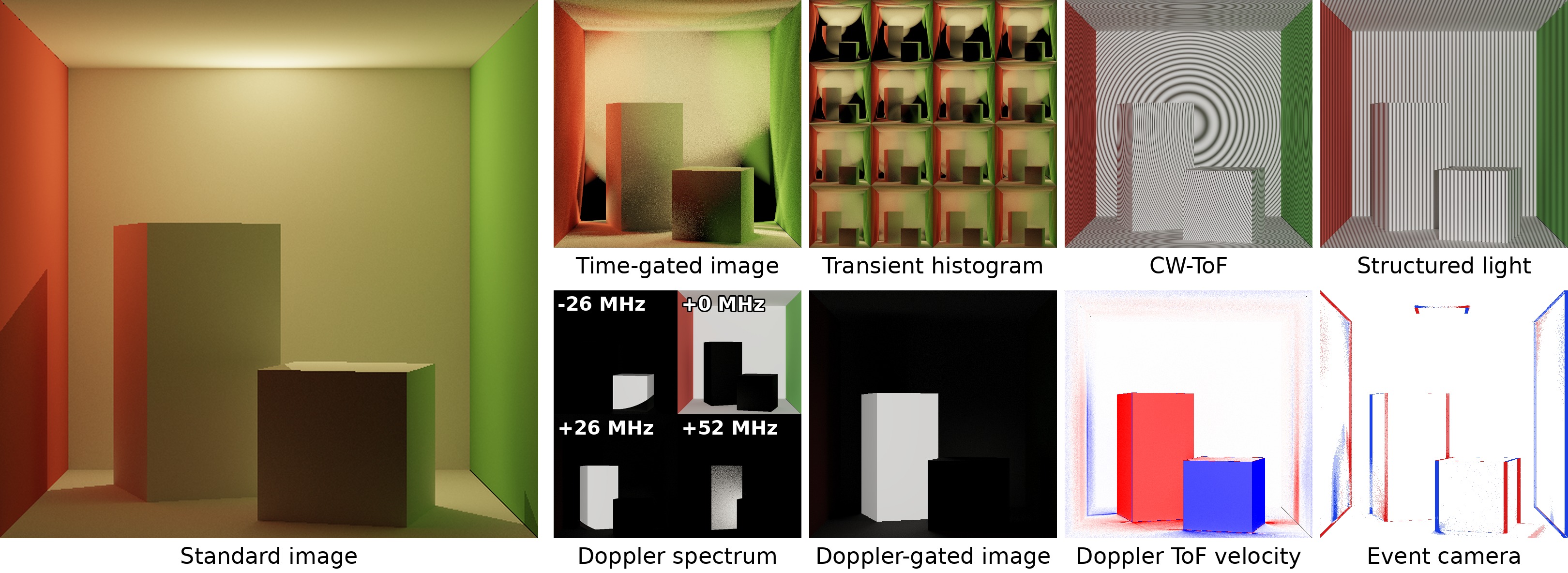 The Cornell box rendered as a standard image, a time-gated image, a transient histogram, CW-ToF and structured-light measurements, a Doppler spectrum, a Doppler-gated image, a Doppler ToF velocity map and camera events