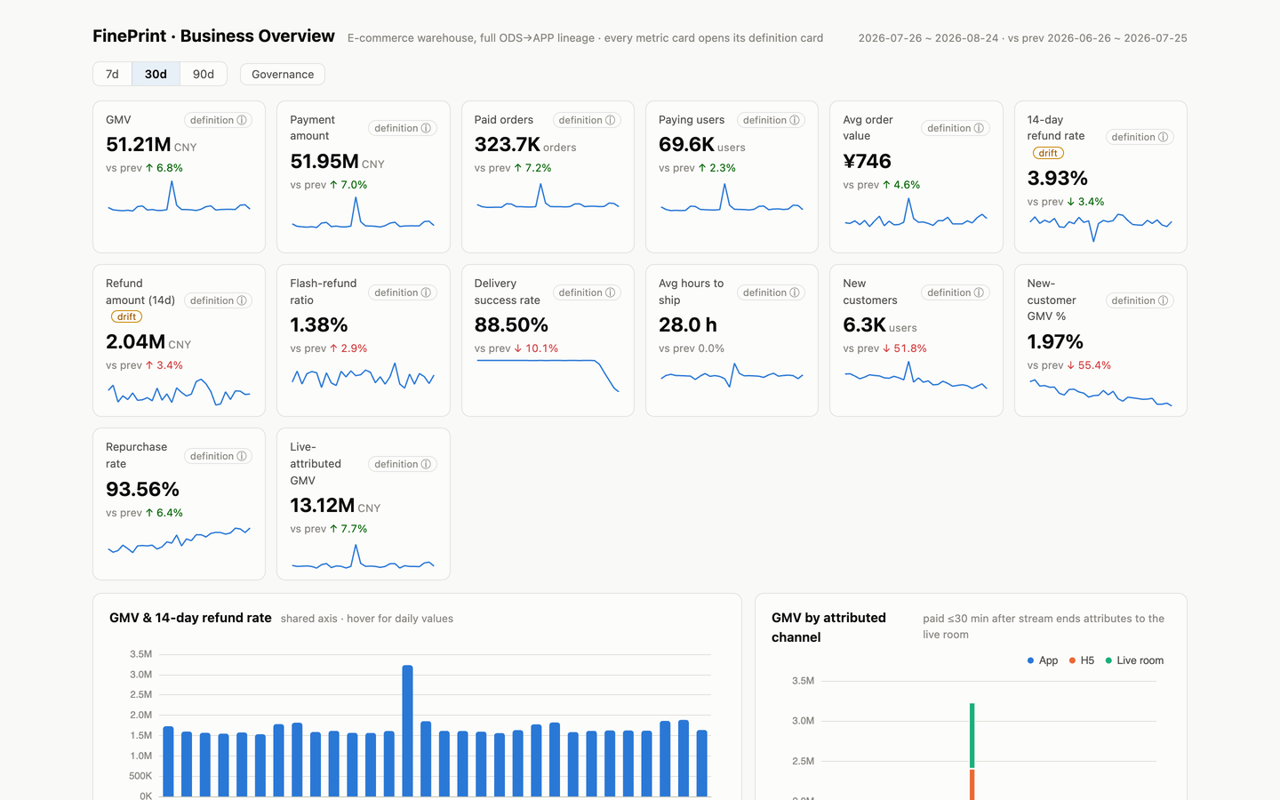 Demo dashboard: every metric card carries a definition entry