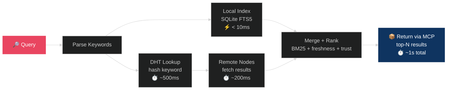 InfoMesh Search Flow Diagram