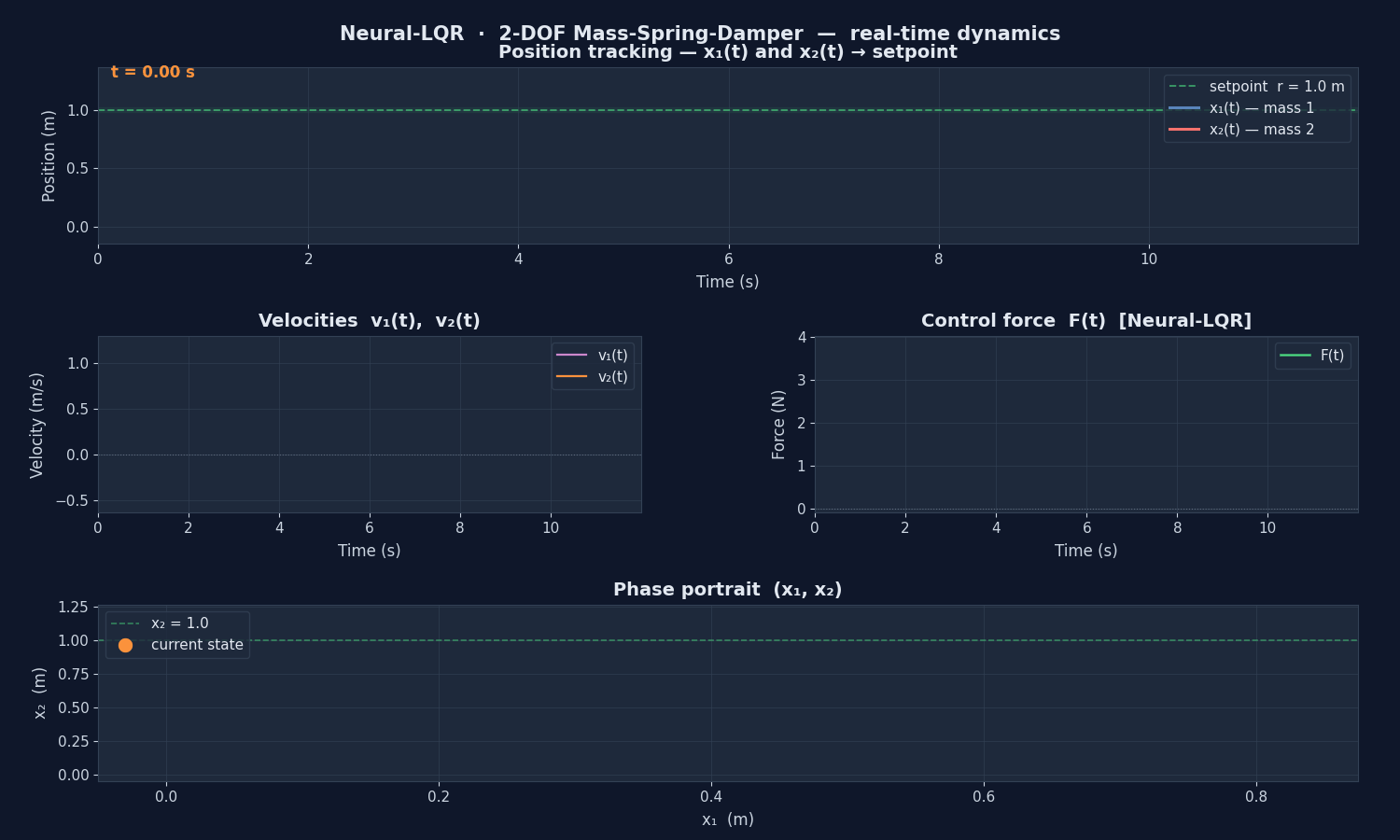 Neural-LQR 2-DOF simulation — position tracking, velocities, control force and phase portrait
