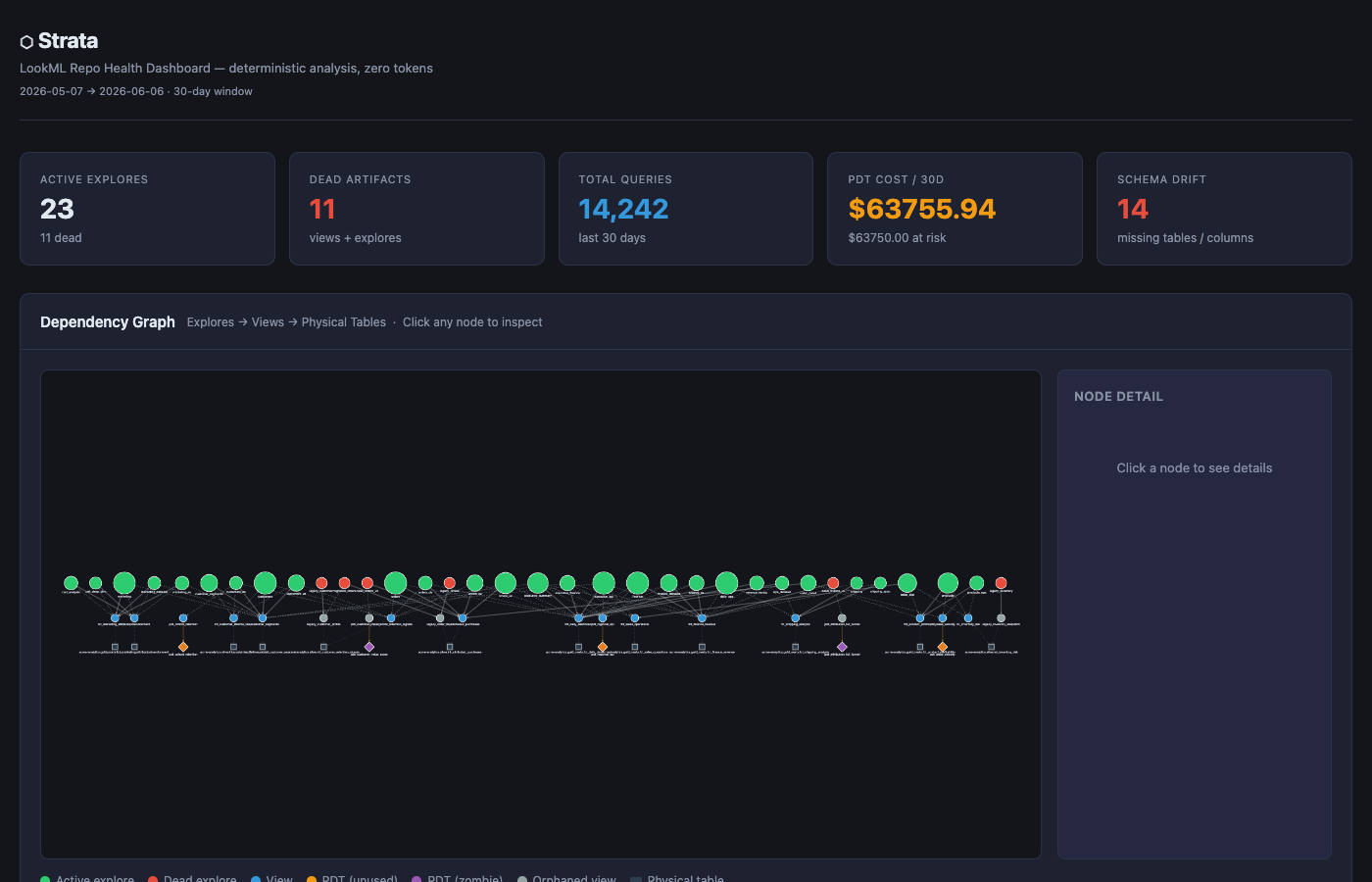 Strata dashboard overview — enterprise_mono playground: 23 active explores (11 dead), 11 dead artifacts, 14,242 queries, $63,755.94 estimated PDT cost/30d, 14 schema drift records, and the full dependency graph with zombie PDT diamonds in purple