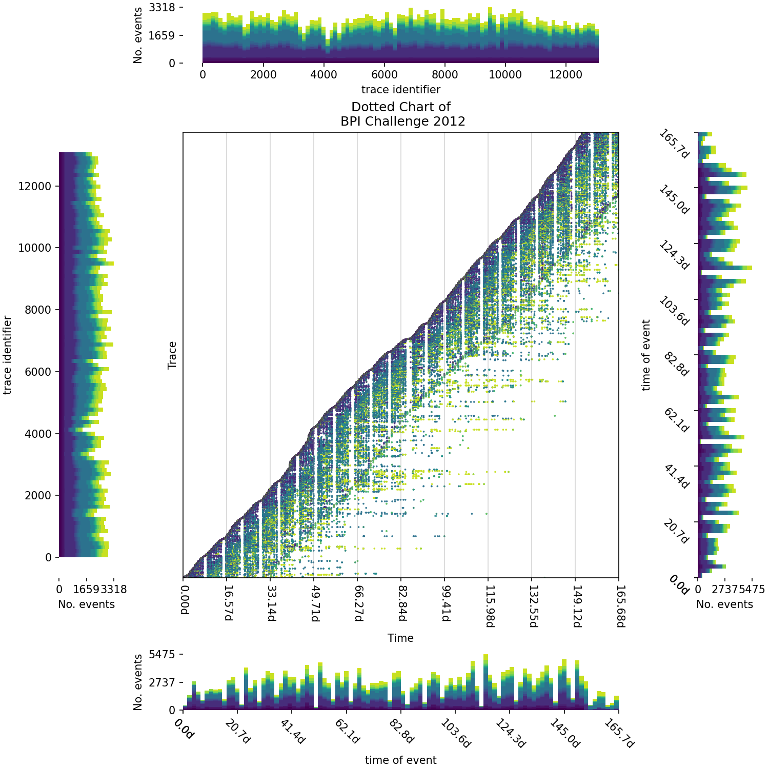 Dotted Chart with Colour Histogram