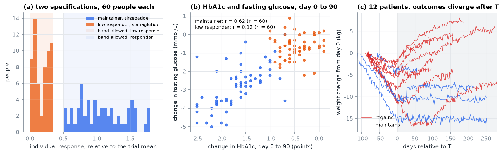 Three panels: individual drug response for 60 maintainers on tirzepatide and 60 low responders on semaglutide; change in HbA1c against change in fasting glucose over 90 days; weight trajectories of 12 patients, aligned on each index time T, that separate into regain and maintenance after T