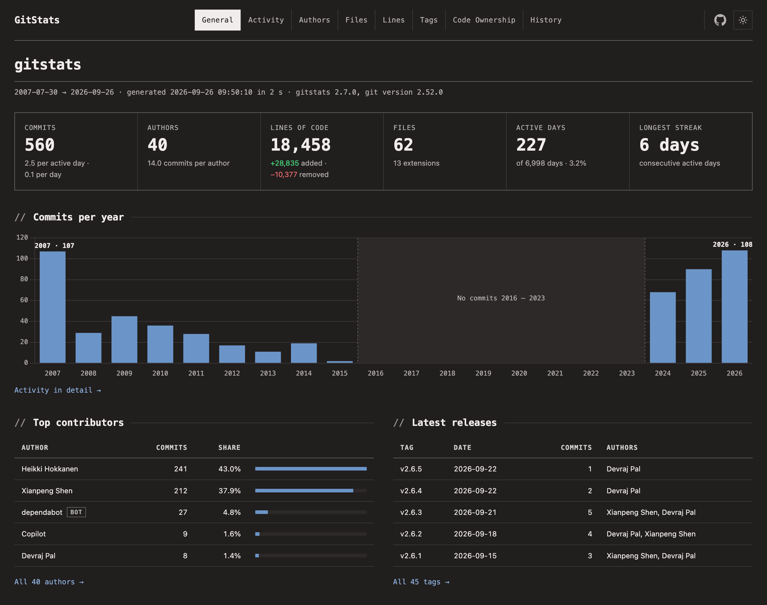 The overview page of a gitstats report