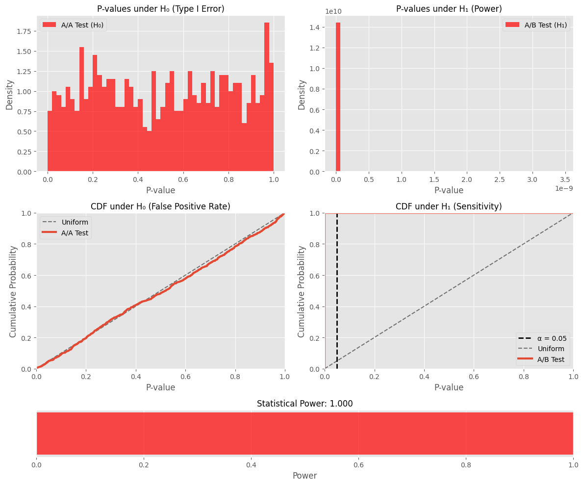 Power Analysis