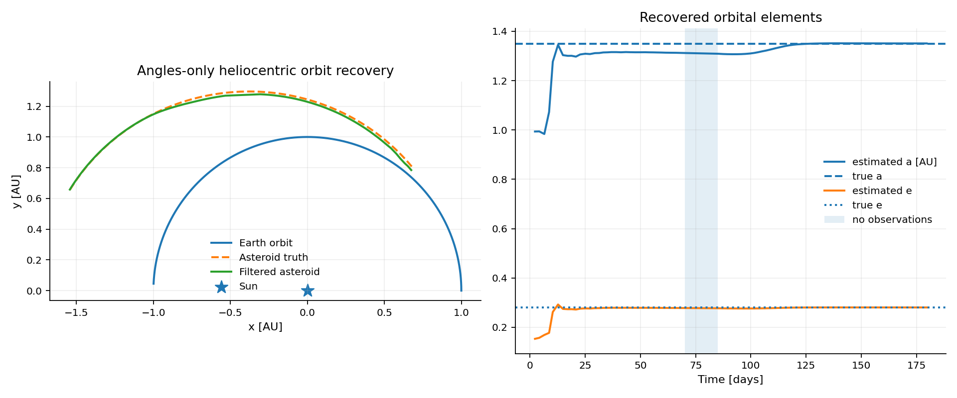 Angles-only heliocentric asteroid orbit determination