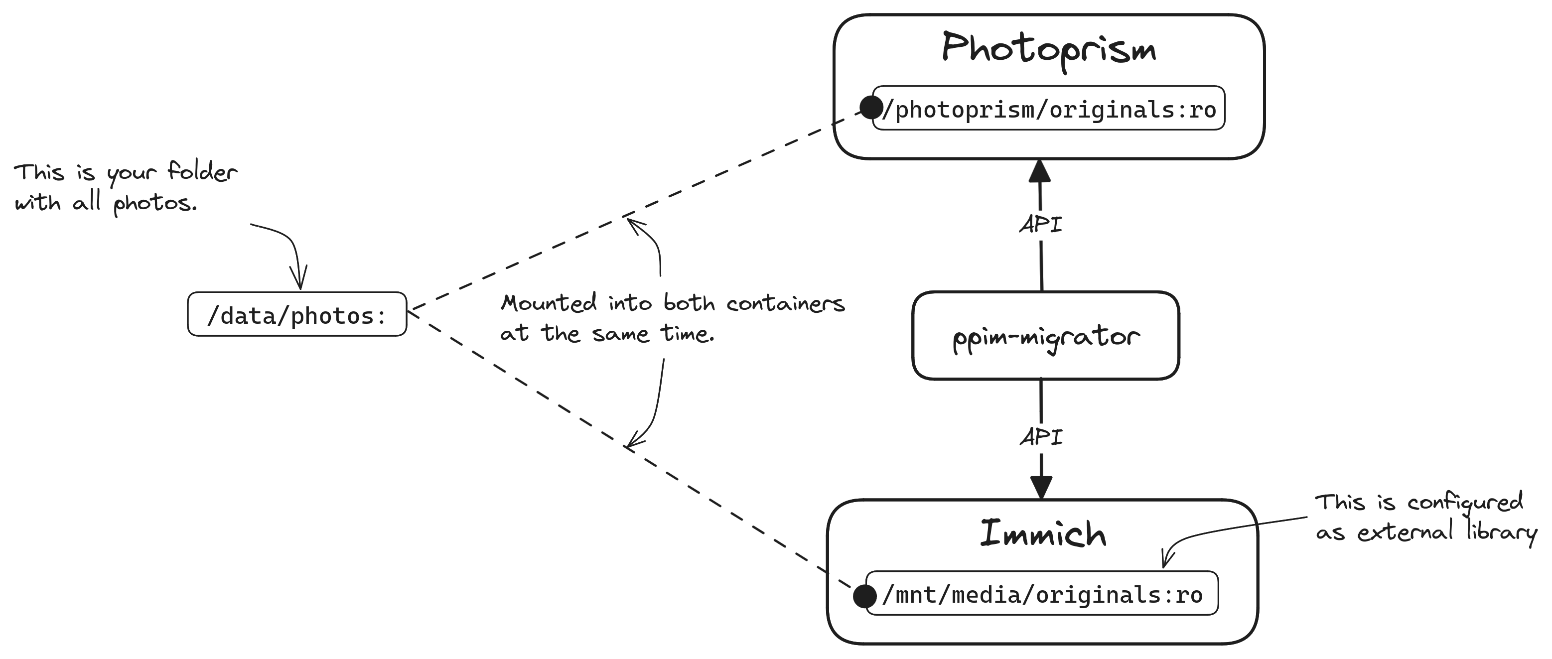 ppim-migrator-diagram