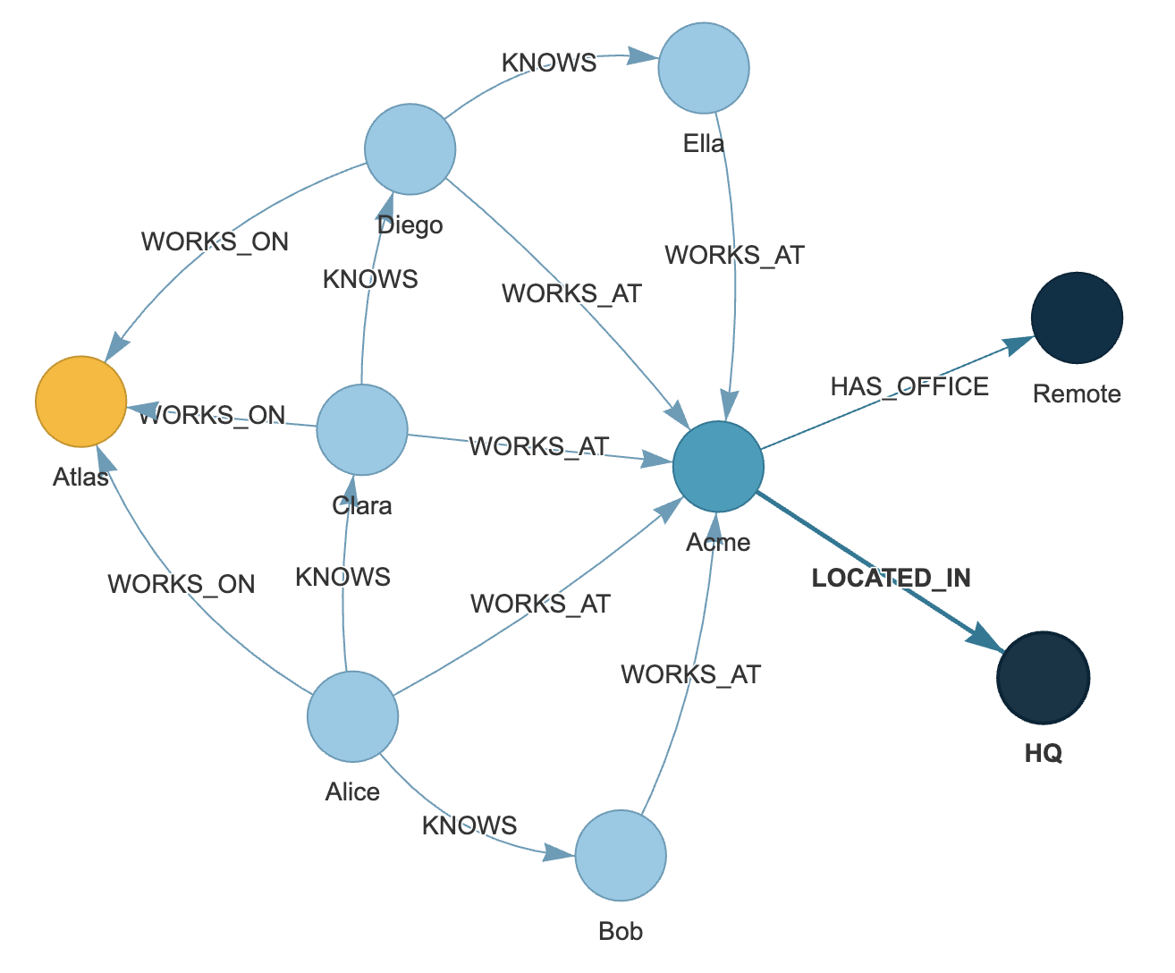 PyVis Visualization