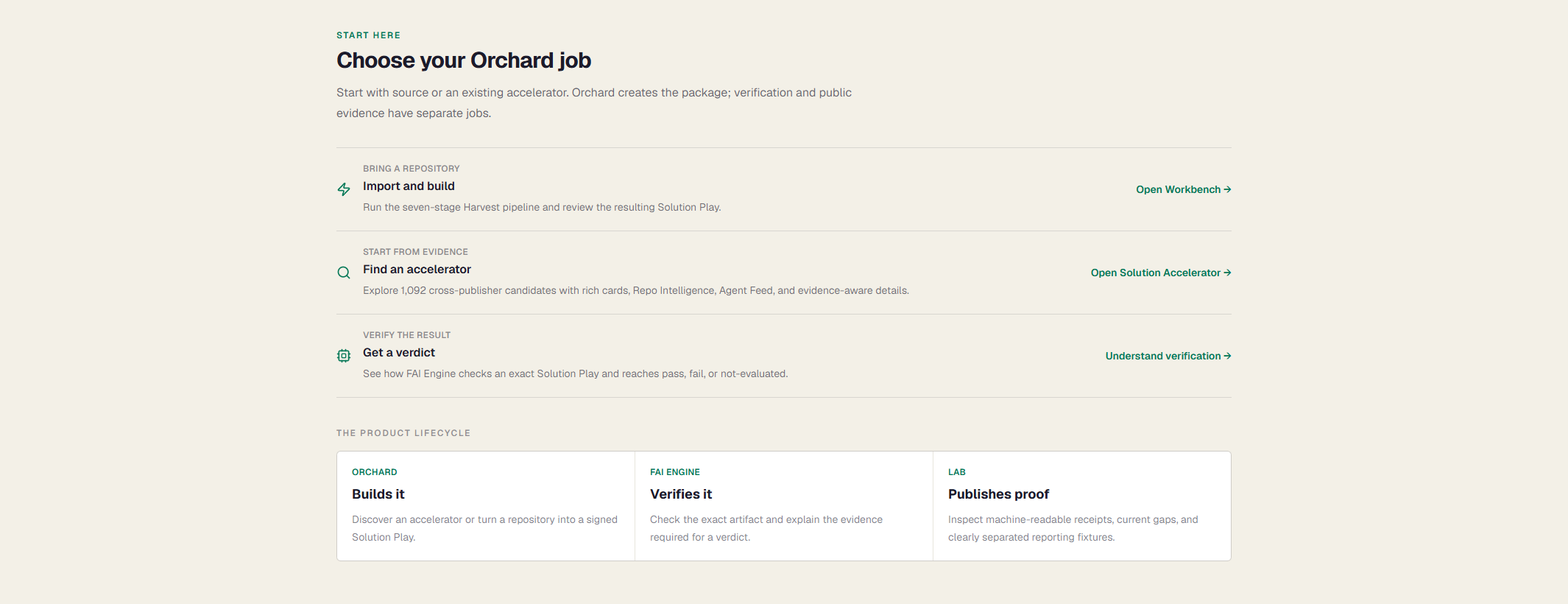 Orchard builds, FAI Engine verifies, and Lab publishes evidence