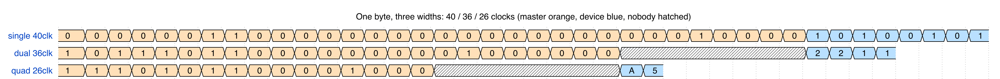 One byte, three widths