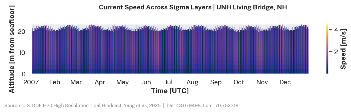 Current speed, UNH Living Bridge, NH