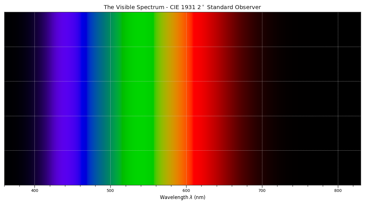 https://colour.readthedocs.io/en/develop/_images/Examples_Plotting_Visible_Spectrum.png