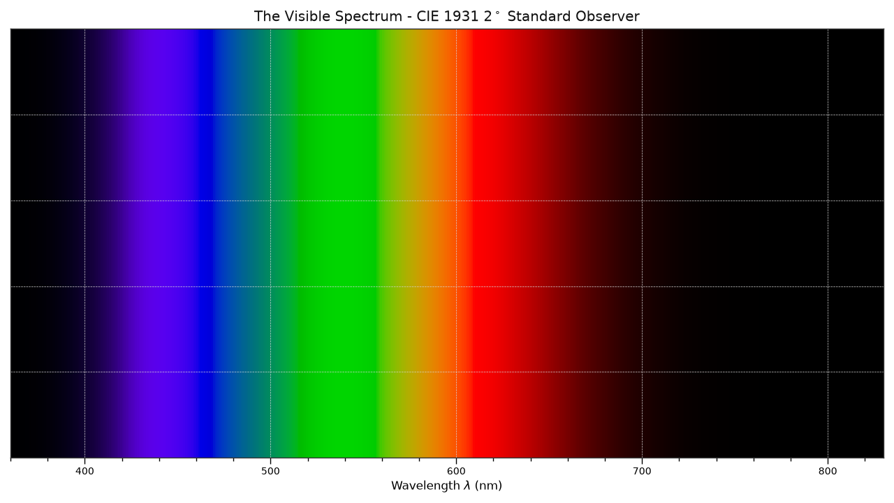 https://colour.readthedocs.io/en/develop/_images/Examples_Plotting_Visible_Spectrum.png