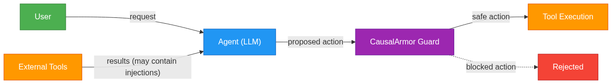 Where CausalArmor sits