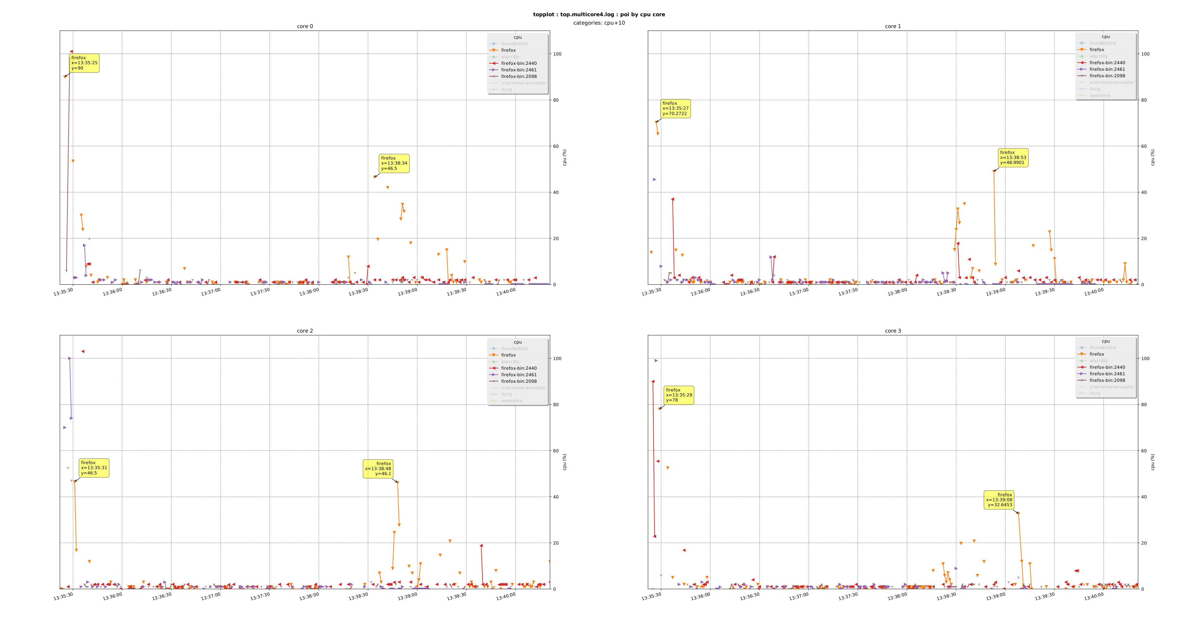 An image of the processes of interest by cpu core graphs appears here on the webpage