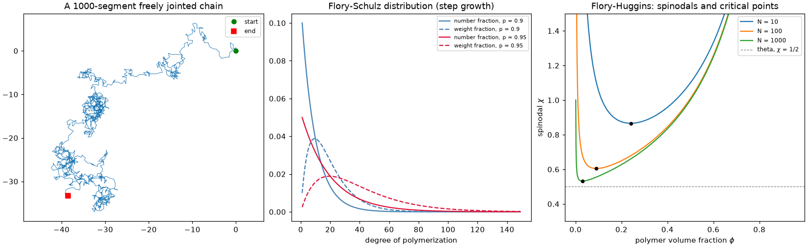 A freely jointed chain, the Flory-Schulz distribution, and Flory-Huggins spinodals