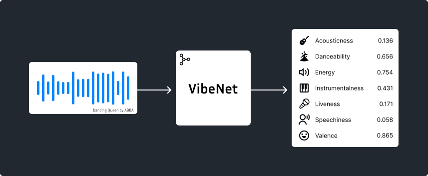 VibeNet Flow