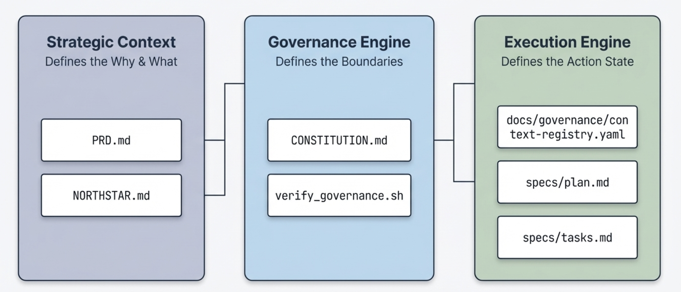 Context, governance, execution