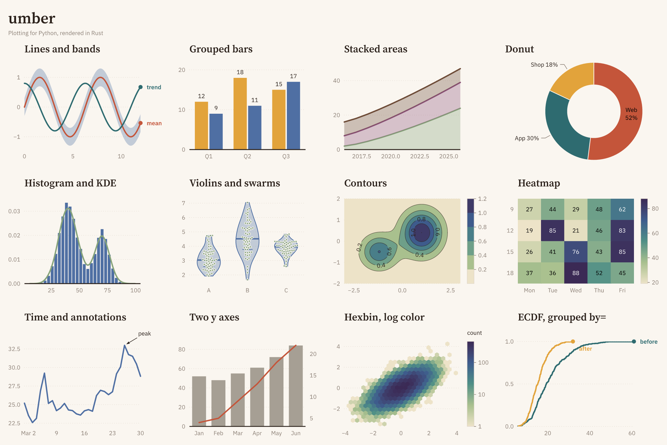 Twelve kinds of chart drawn by umber on one grid: lines and bands, grouped bars, points colored by value, a donut, a histogram with a density curve, violins with swarms, contours, a heatmap, a time series with an annotation, two y axes, a hexbin and grouped ECDFs