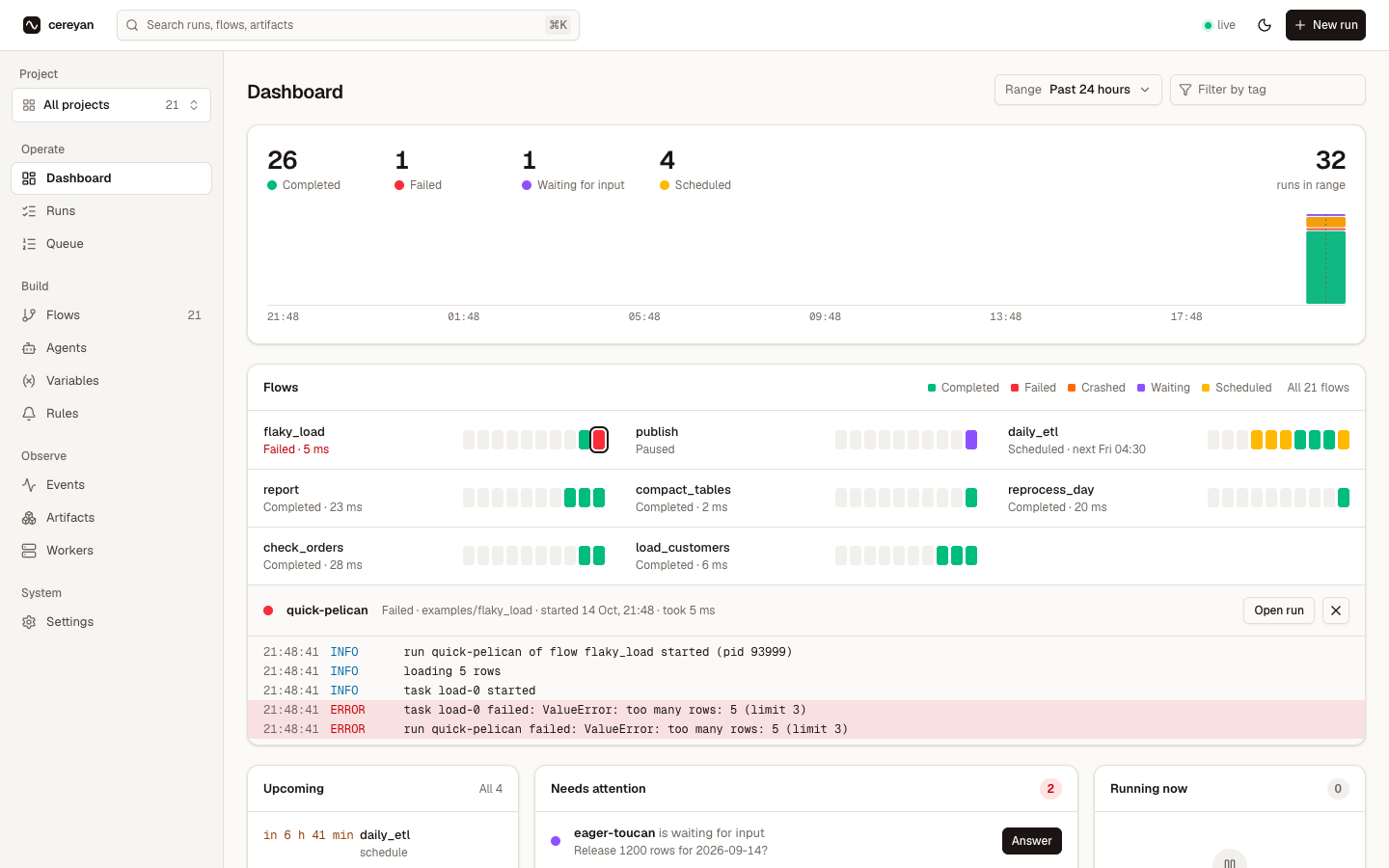 The cereyan dashboard beside the grouped sidebar: counts by state over a histogram, the Flows card with each flow's last ten runs and a failed run's logs open, then Upcoming, Needs attention, and Running now