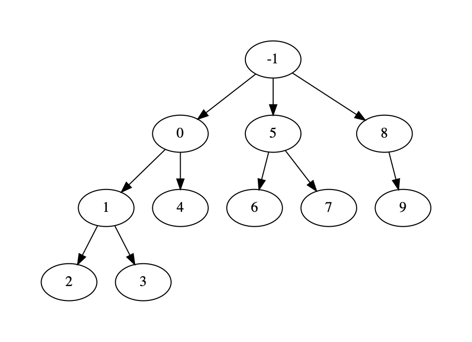 Blob hierarchy as a graph