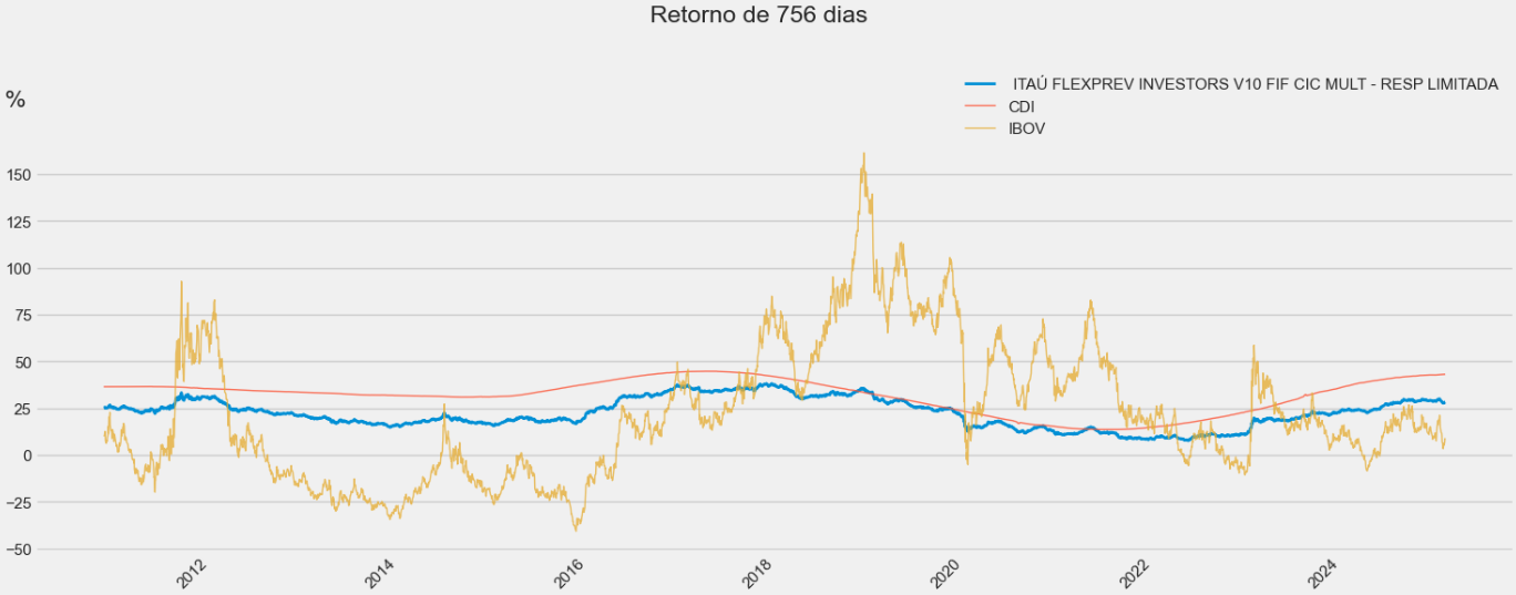 plotar_rentabilidade_janela_movel