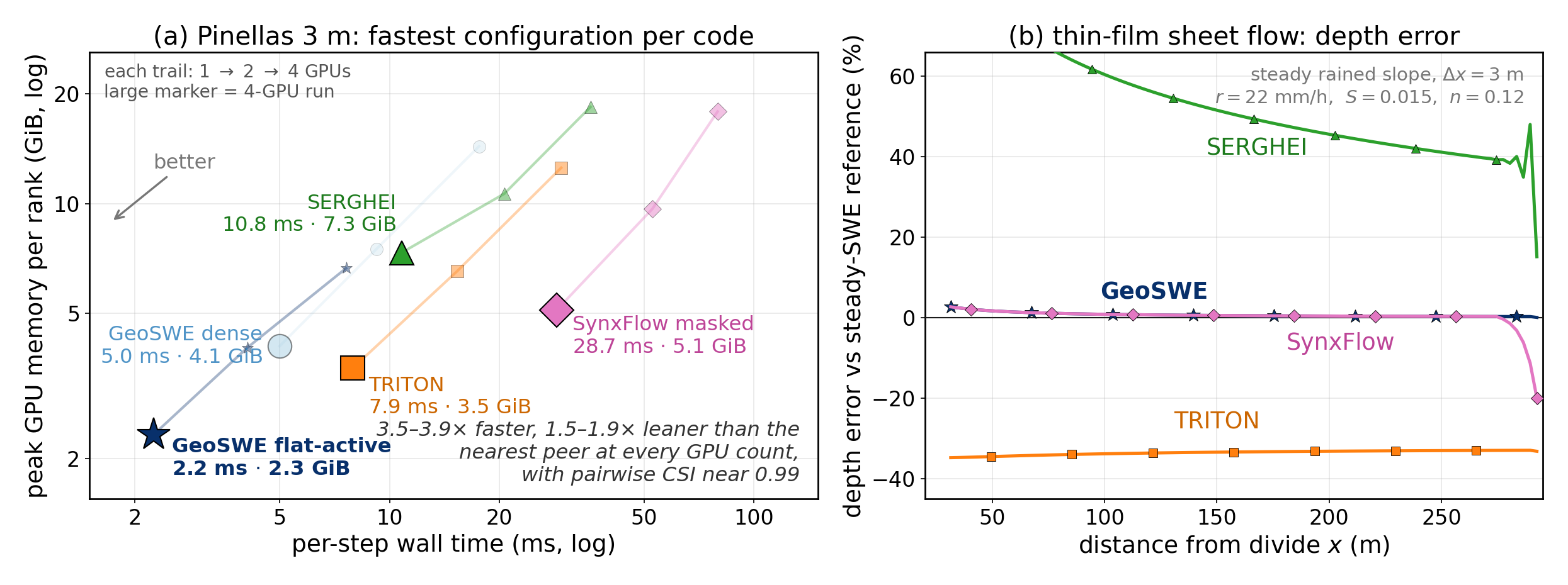 Benchmark: per-step wall time versus peak GPU memory per code, and thin-film depth error on a rained slope