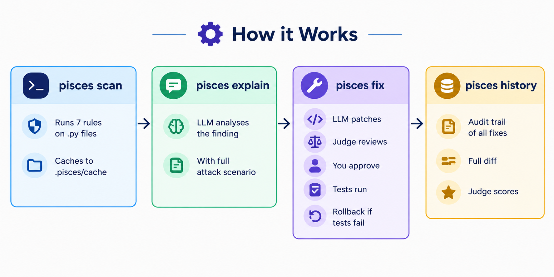 How Pisces Works — Scan to History