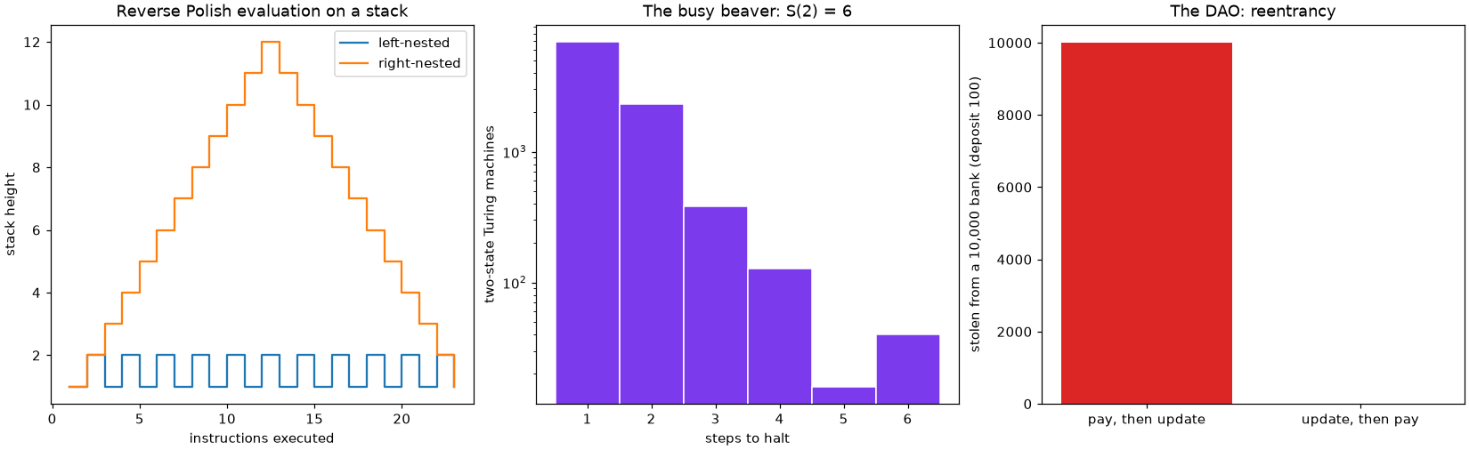 Stack height of two expressions, halting times of two-state Turing machines, and a reentrancy attack