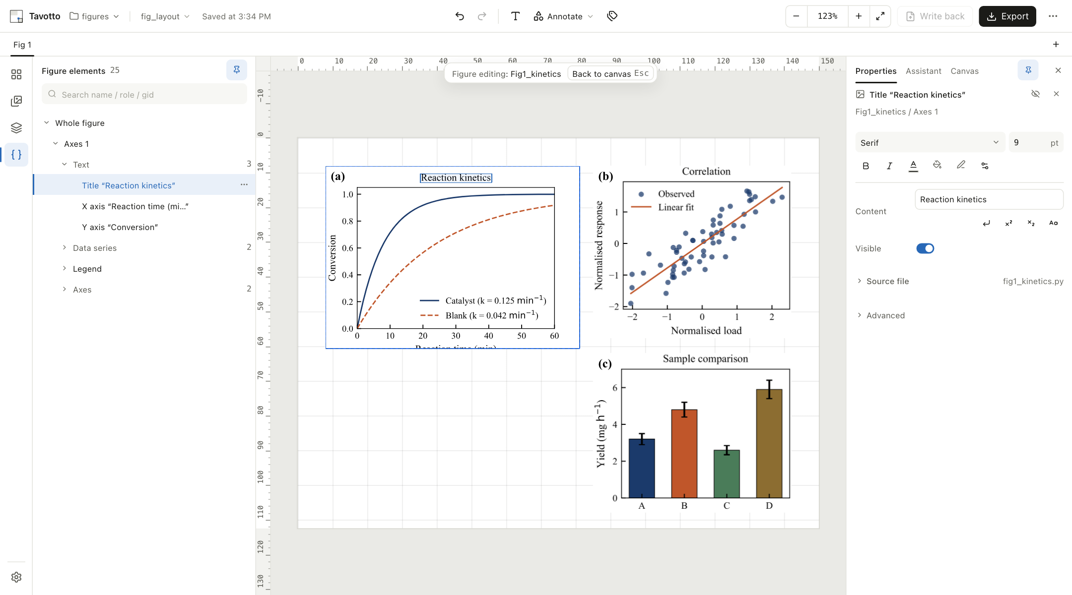 The Tavotto workbench: an element tree on the left listing the title and axis labels, three panels arranged as (a)(b)(c) on the page, and the properties of the selected title on the right