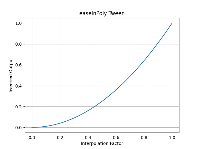 pytweening.easeInPoly()