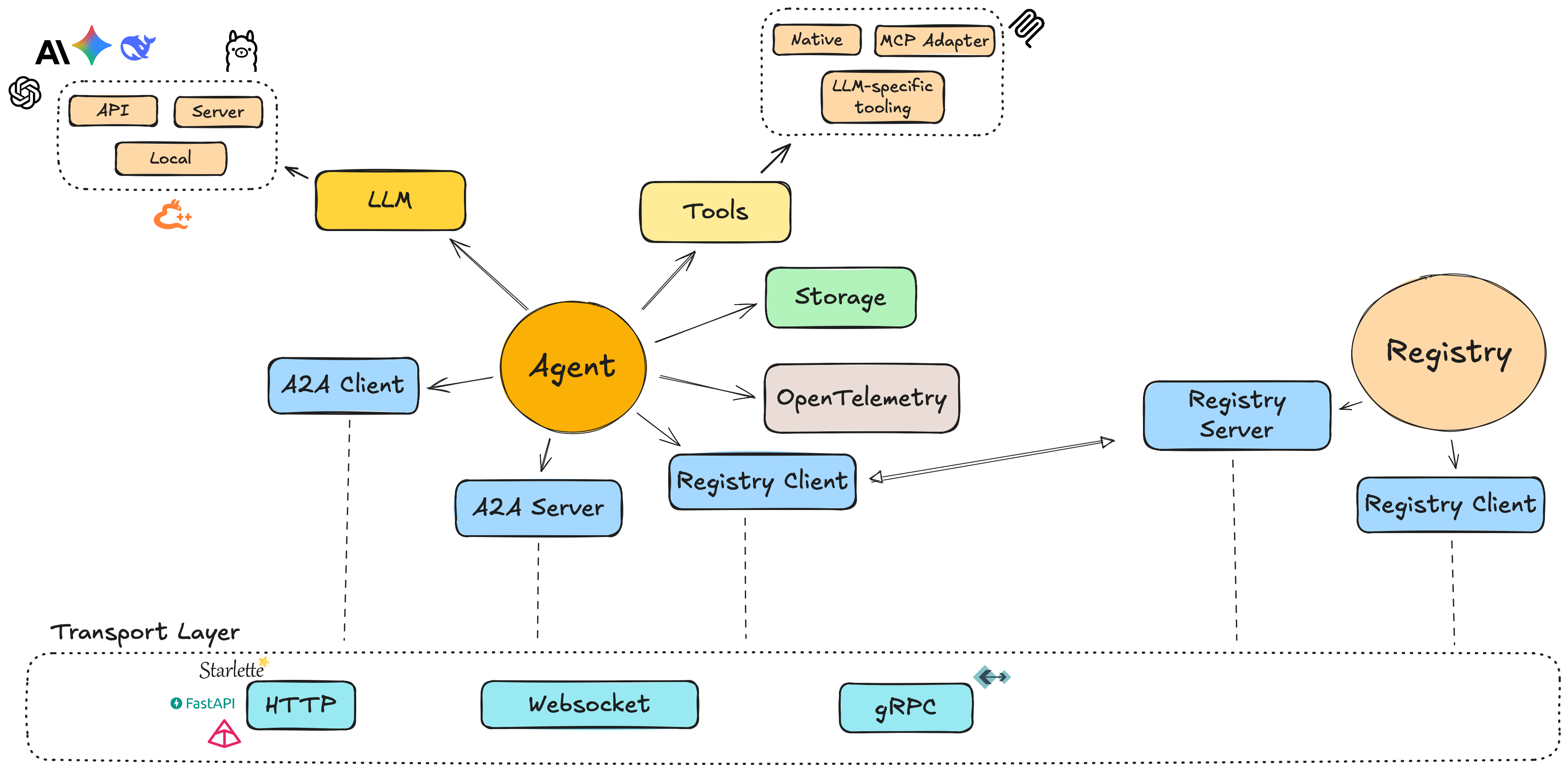 Agent Architecture