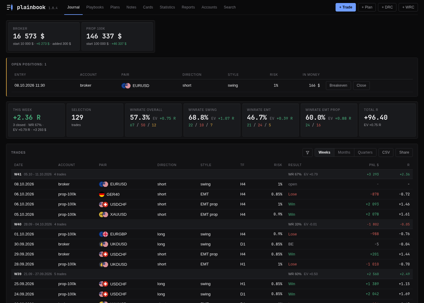 Plainbook trading journal: account balances, open positions, the winrate and EV of each style, and the list of trades by week