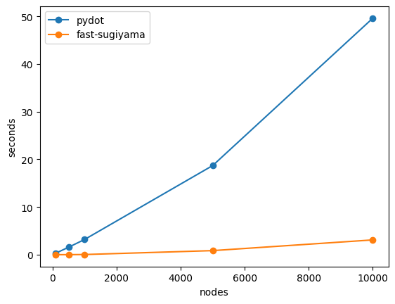 Single Graph Benchmark