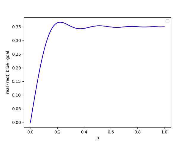 Example QSP response function approximating the sign function