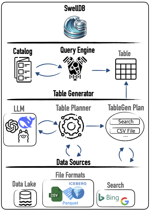 SwellDB Architecture
