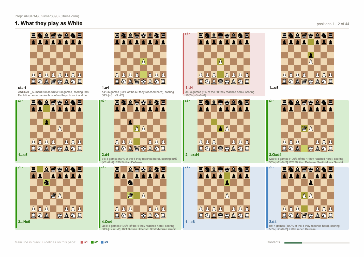 A page of the exported prep sheet: twelve diagrams to a page in reading order, each with the move, how many games they played it in and how they scored, with sidelines colour-coded and named