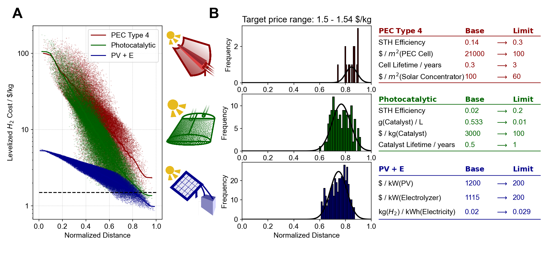comparative distance cost relationship and histograms