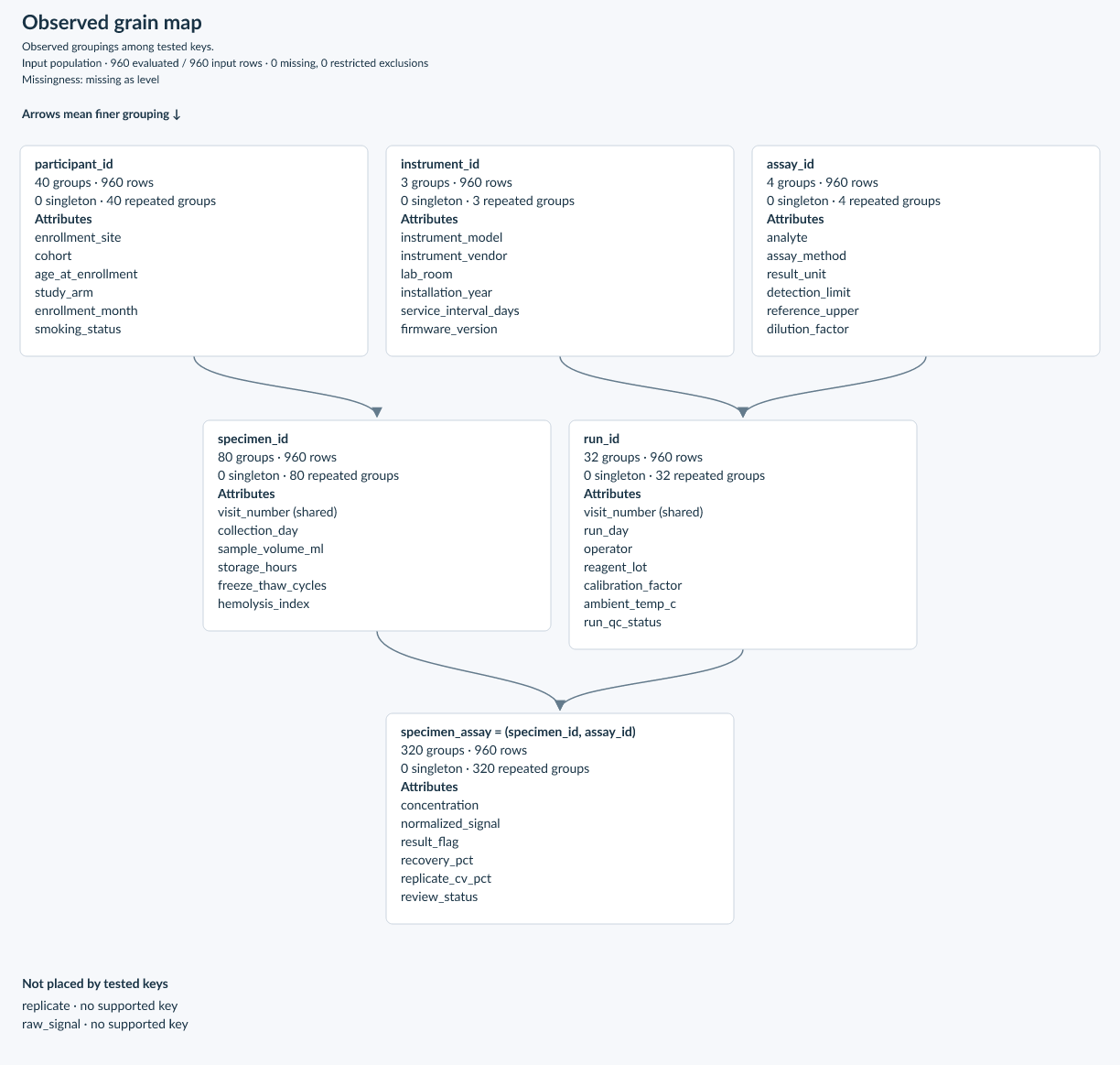 A map of a laboratory table: participants connect to specimens, instruments and assays connect to runs, and the branches meet at specimen measurements
