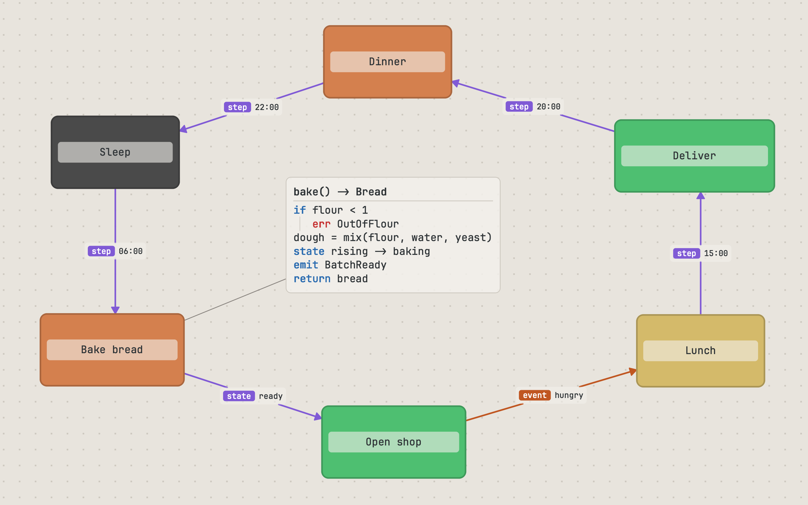 grafli — graph + code-mode notes in one diagram