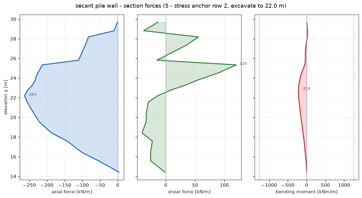 axial force, shear and bending moment in the wall