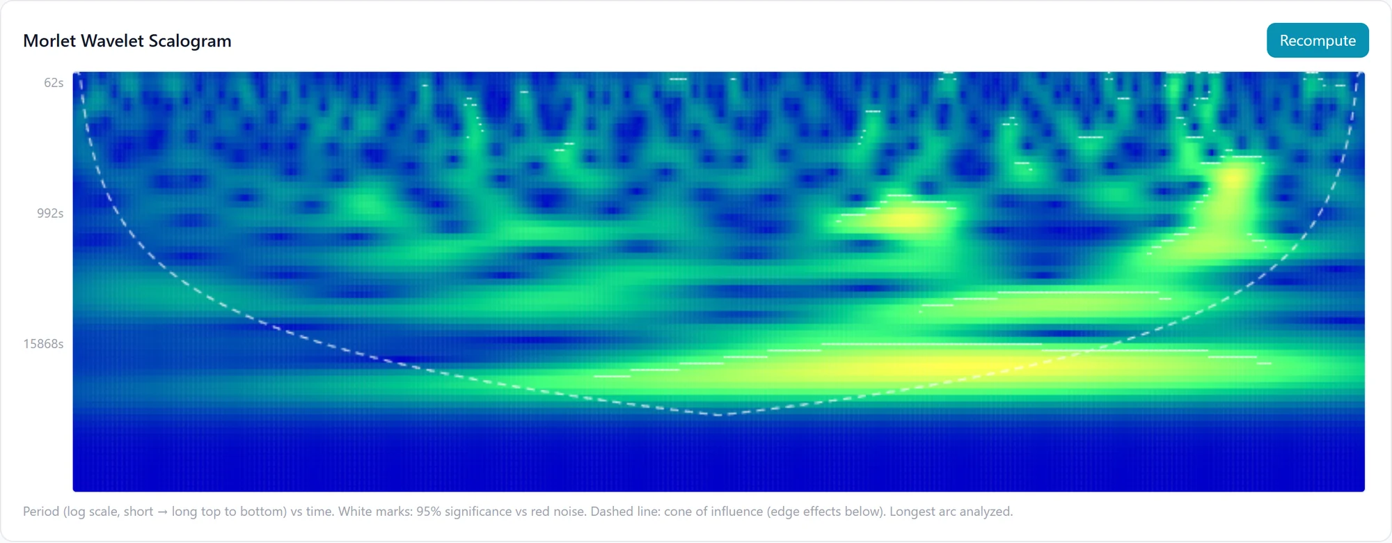 Morlet wavelet scalogram of detrended SNR on the GeoVeil platform